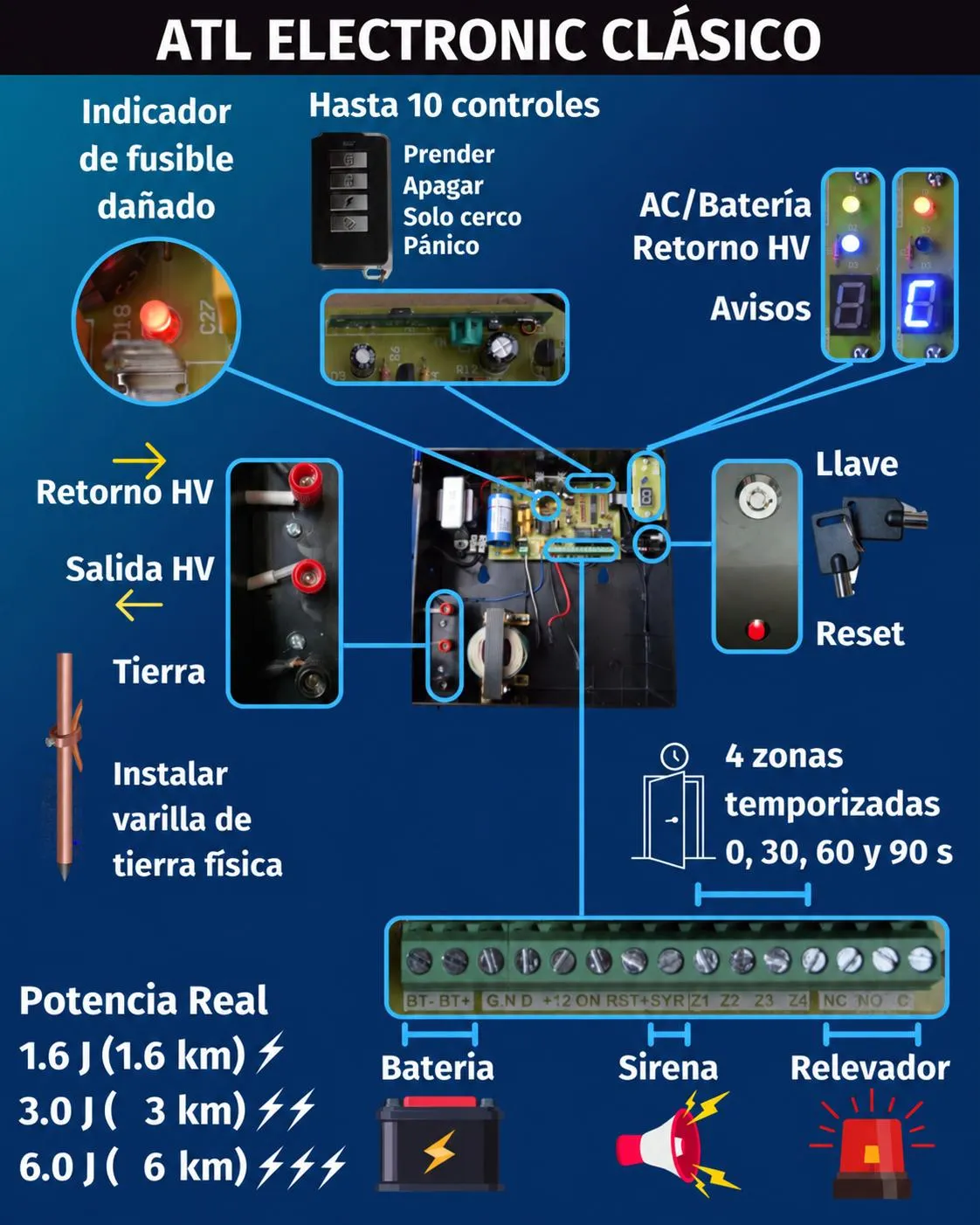 Diagrama técnico de los energizadores ATL Electronic clásicos con indicadores, conexiones y funciones