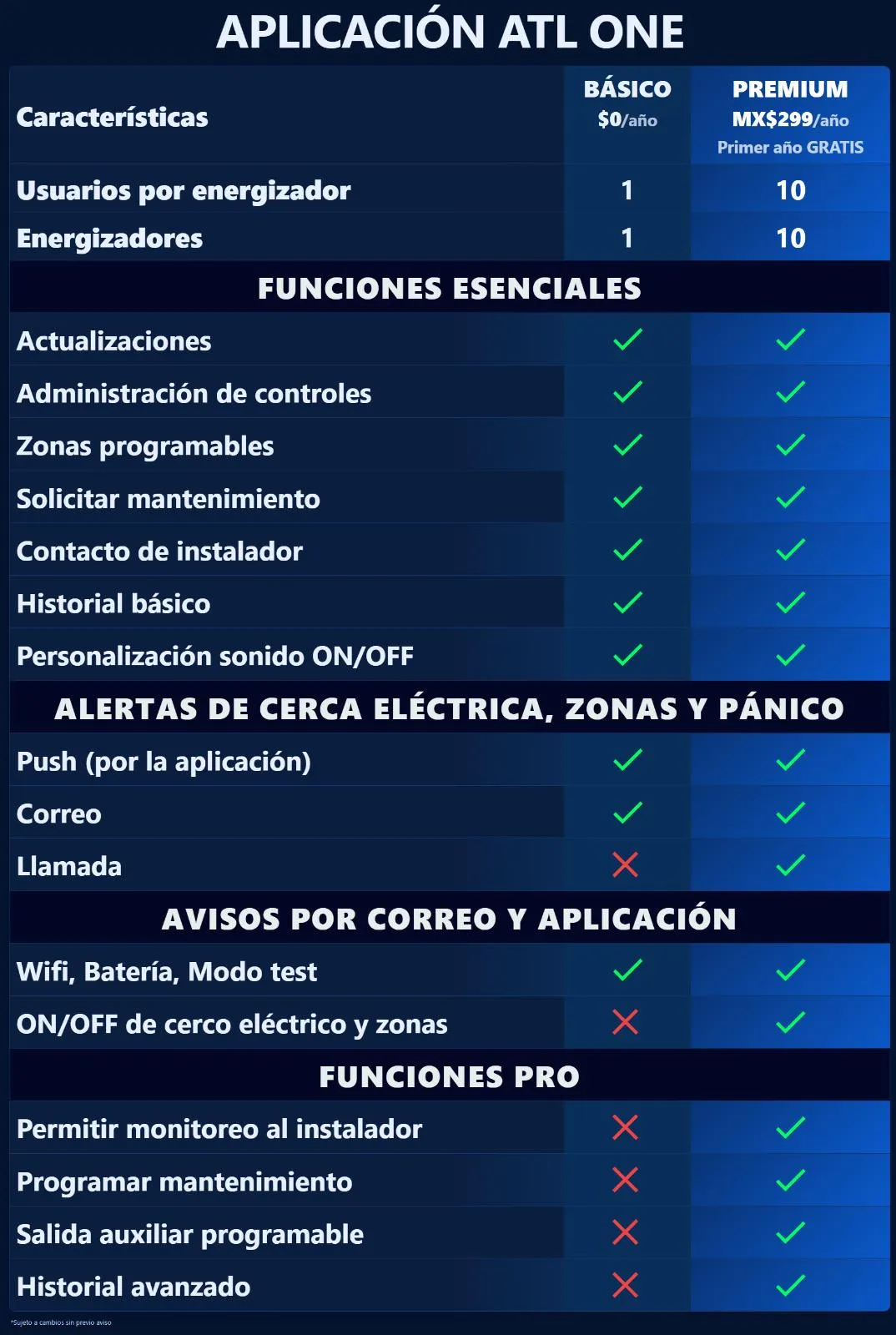 Comparativa de funciones de los planes Básico y Premium de ATL ONE